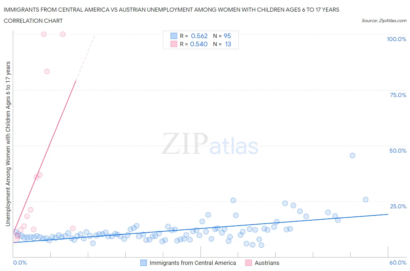 Immigrants from Central America vs Austrian Unemployment Among Women with Children Ages 6 to 17 years