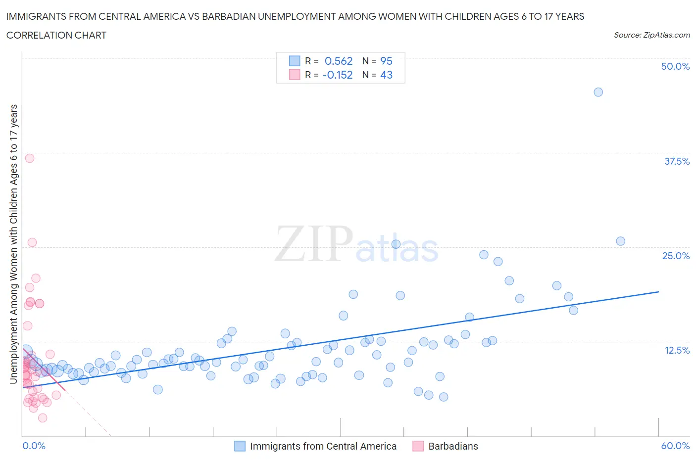 Immigrants from Central America vs Barbadian Unemployment Among Women with Children Ages 6 to 17 years