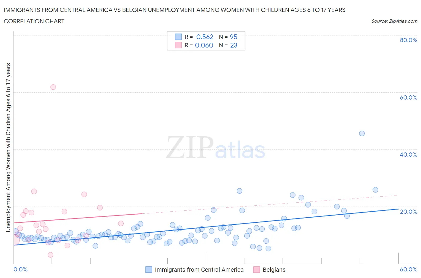 Immigrants from Central America vs Belgian Unemployment Among Women with Children Ages 6 to 17 years