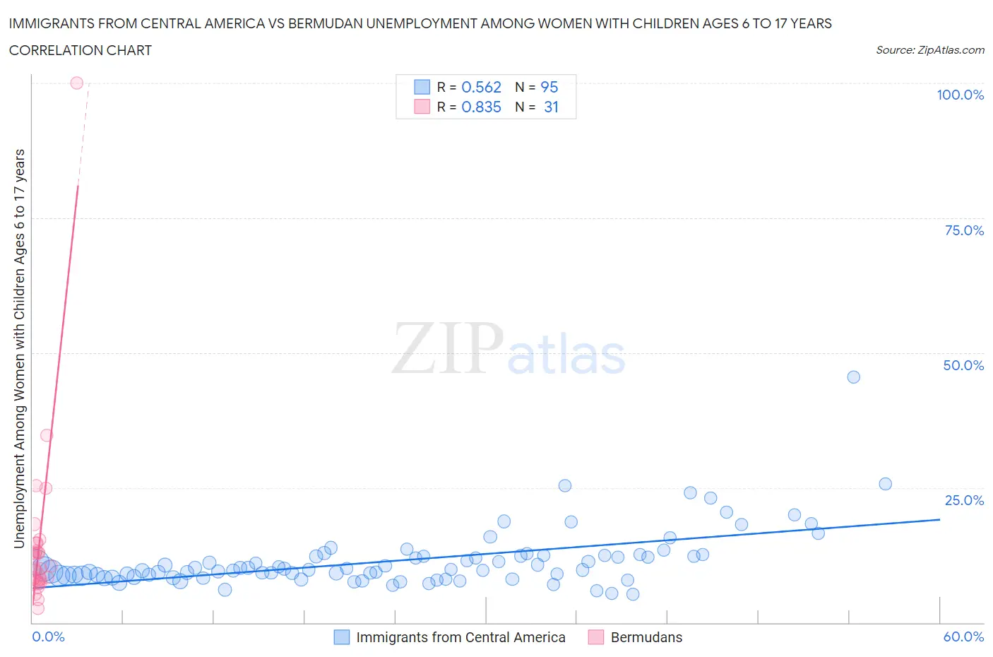 Immigrants from Central America vs Bermudan Unemployment Among Women with Children Ages 6 to 17 years