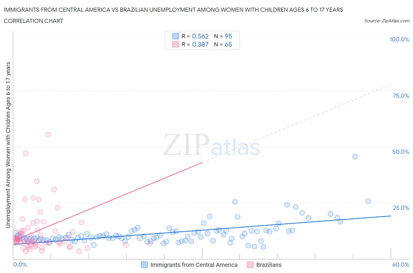 Immigrants from Central America vs Brazilian Unemployment Among Women with Children Ages 6 to 17 years
