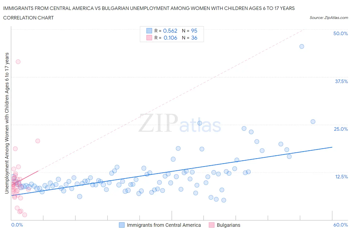 Immigrants from Central America vs Bulgarian Unemployment Among Women with Children Ages 6 to 17 years