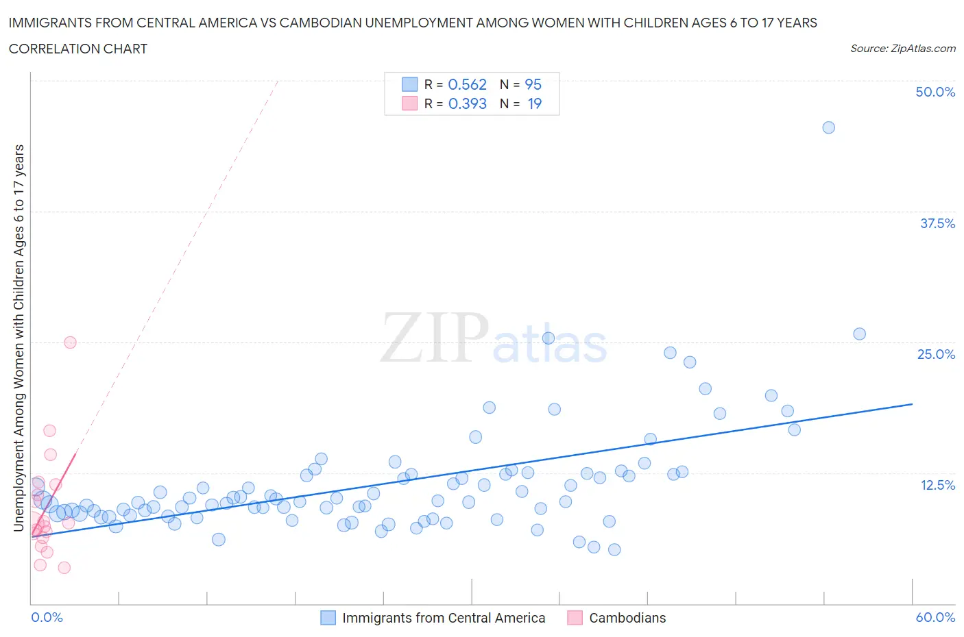 Immigrants from Central America vs Cambodian Unemployment Among Women with Children Ages 6 to 17 years
