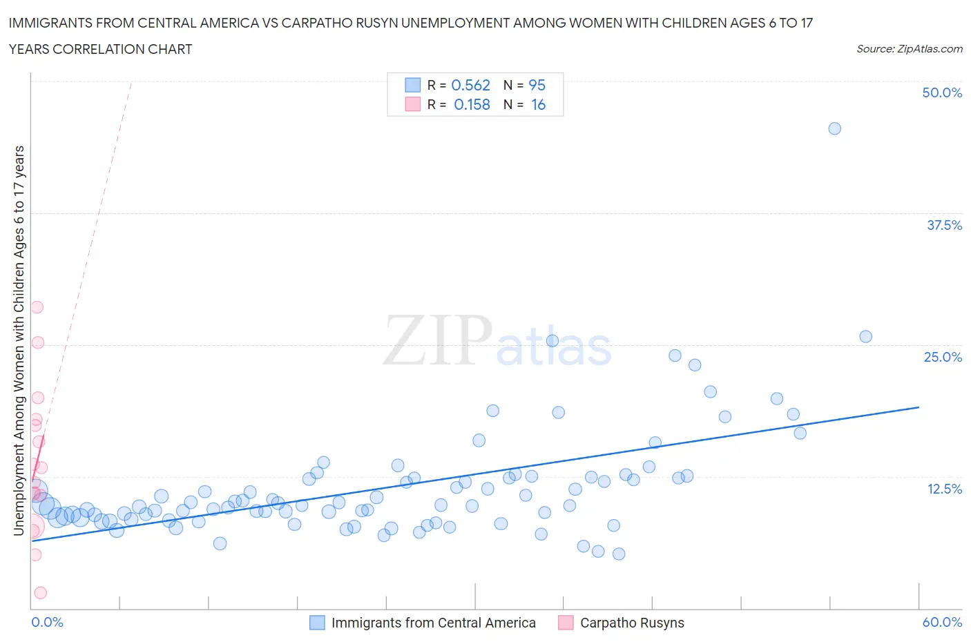 Immigrants from Central America vs Carpatho Rusyn Unemployment Among Women with Children Ages 6 to 17 years