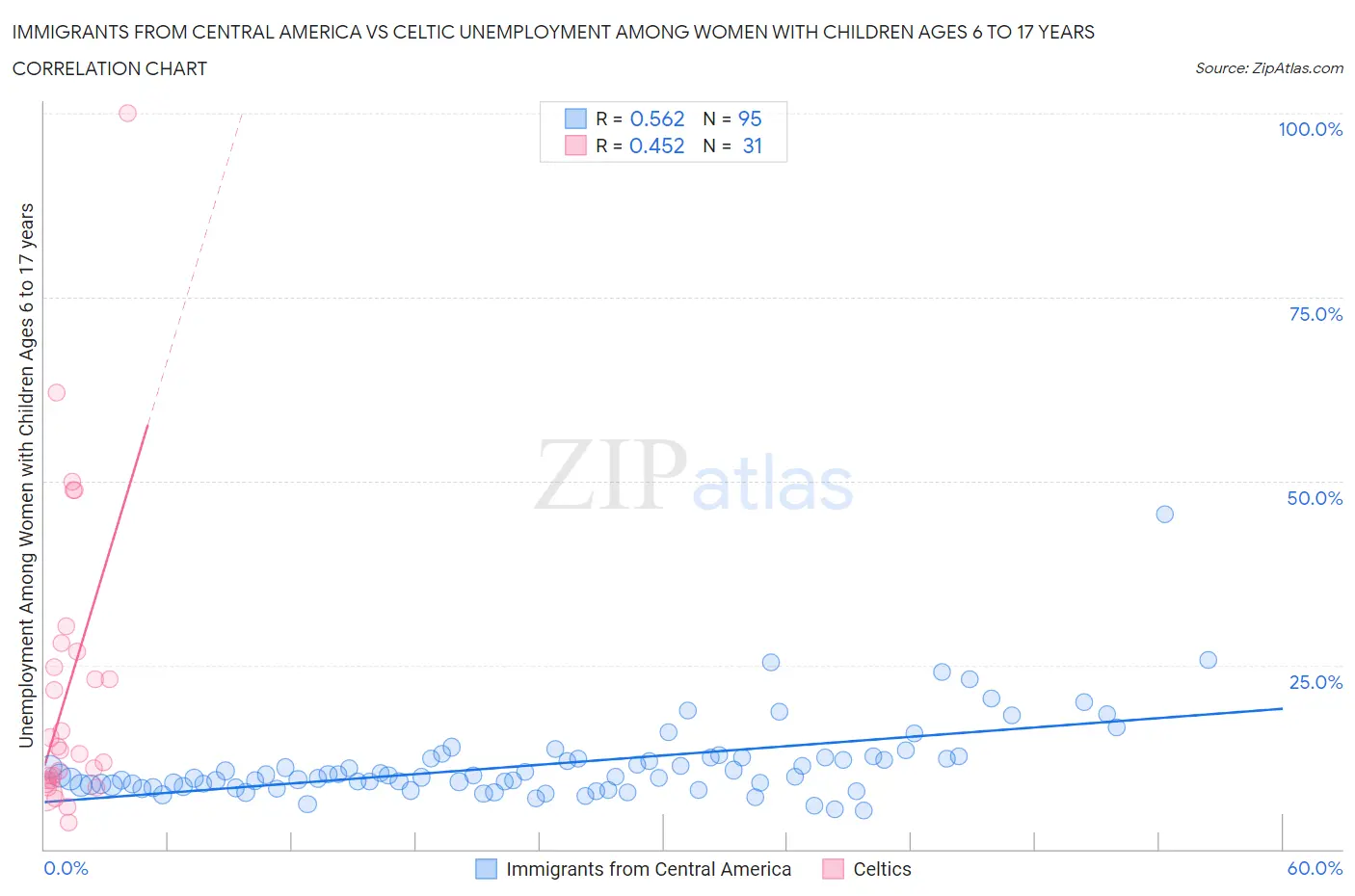 Immigrants from Central America vs Celtic Unemployment Among Women with Children Ages 6 to 17 years