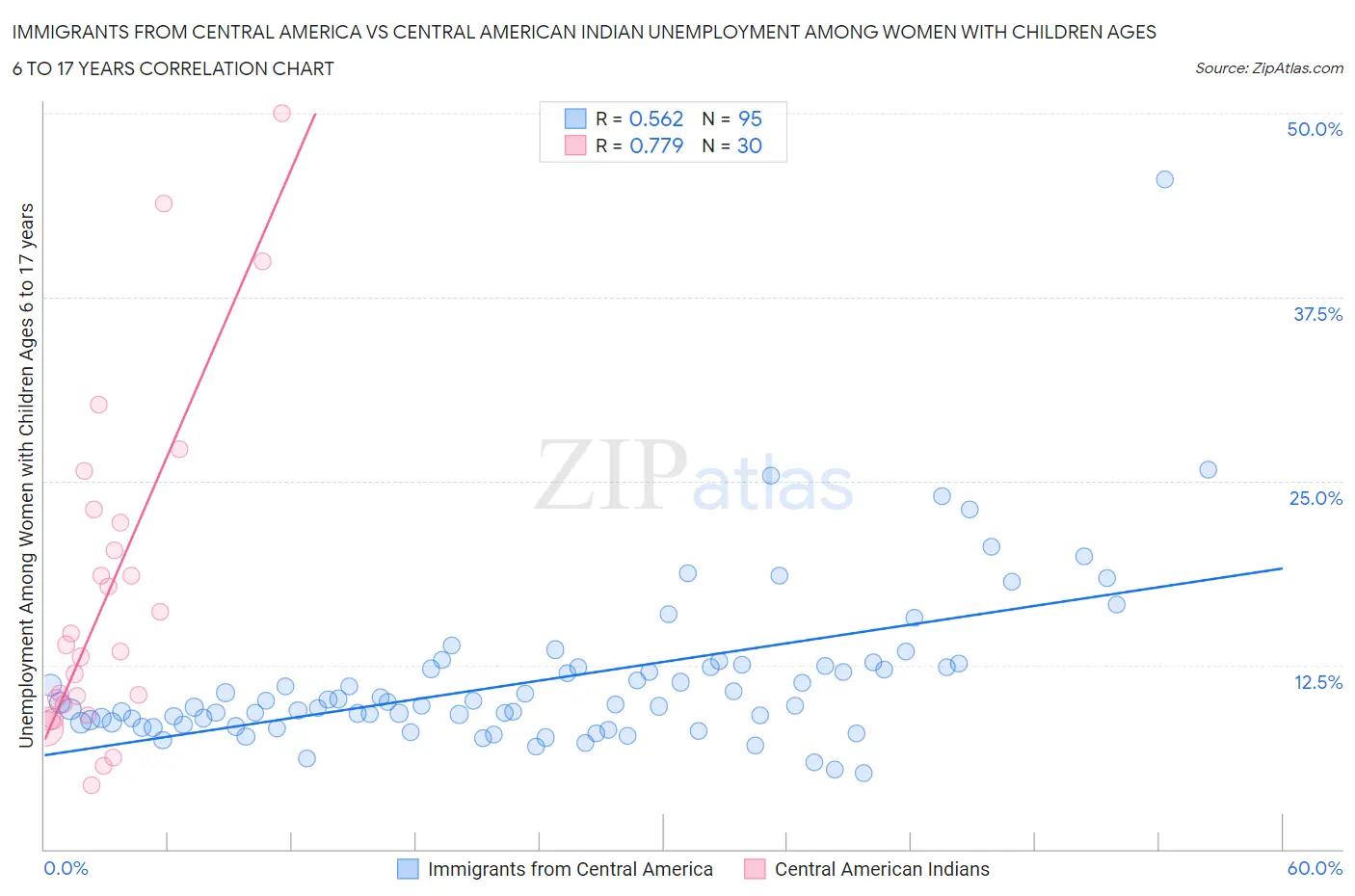 Immigrants from Central America vs Central American Indian Unemployment Among Women with Children Ages 6 to 17 years