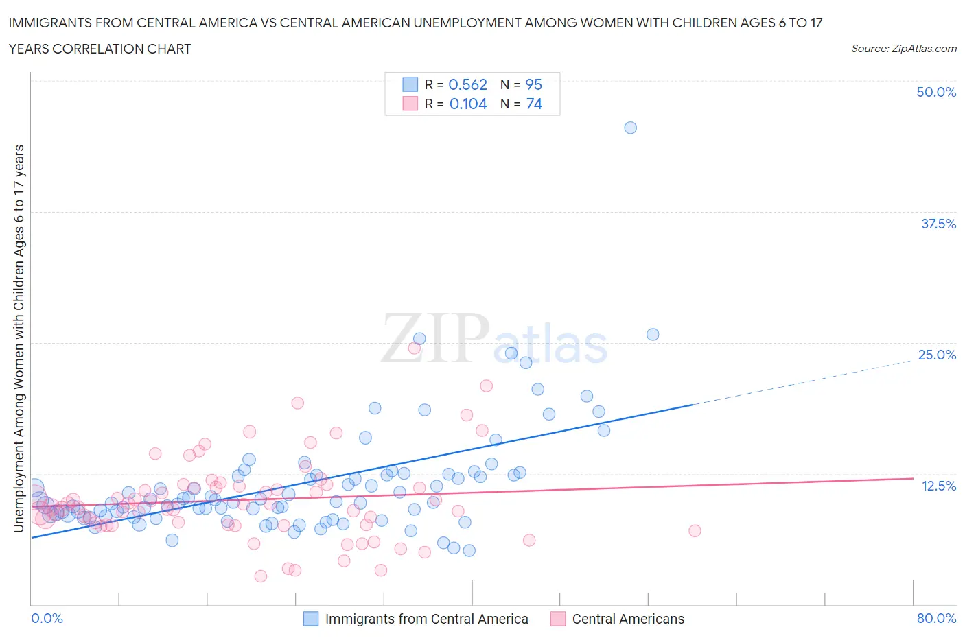 Immigrants from Central America vs Central American Unemployment Among Women with Children Ages 6 to 17 years