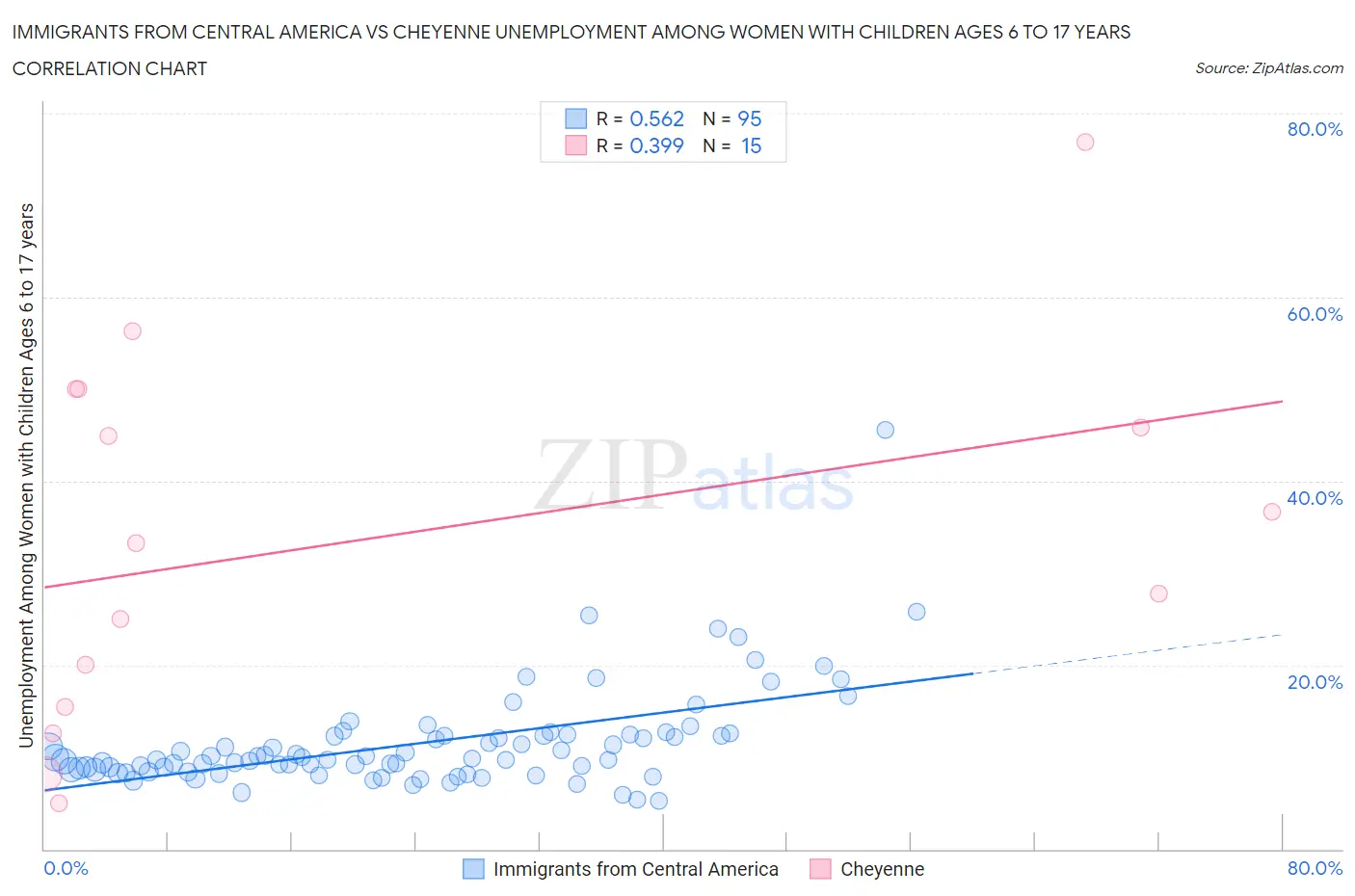 Immigrants from Central America vs Cheyenne Unemployment Among Women with Children Ages 6 to 17 years