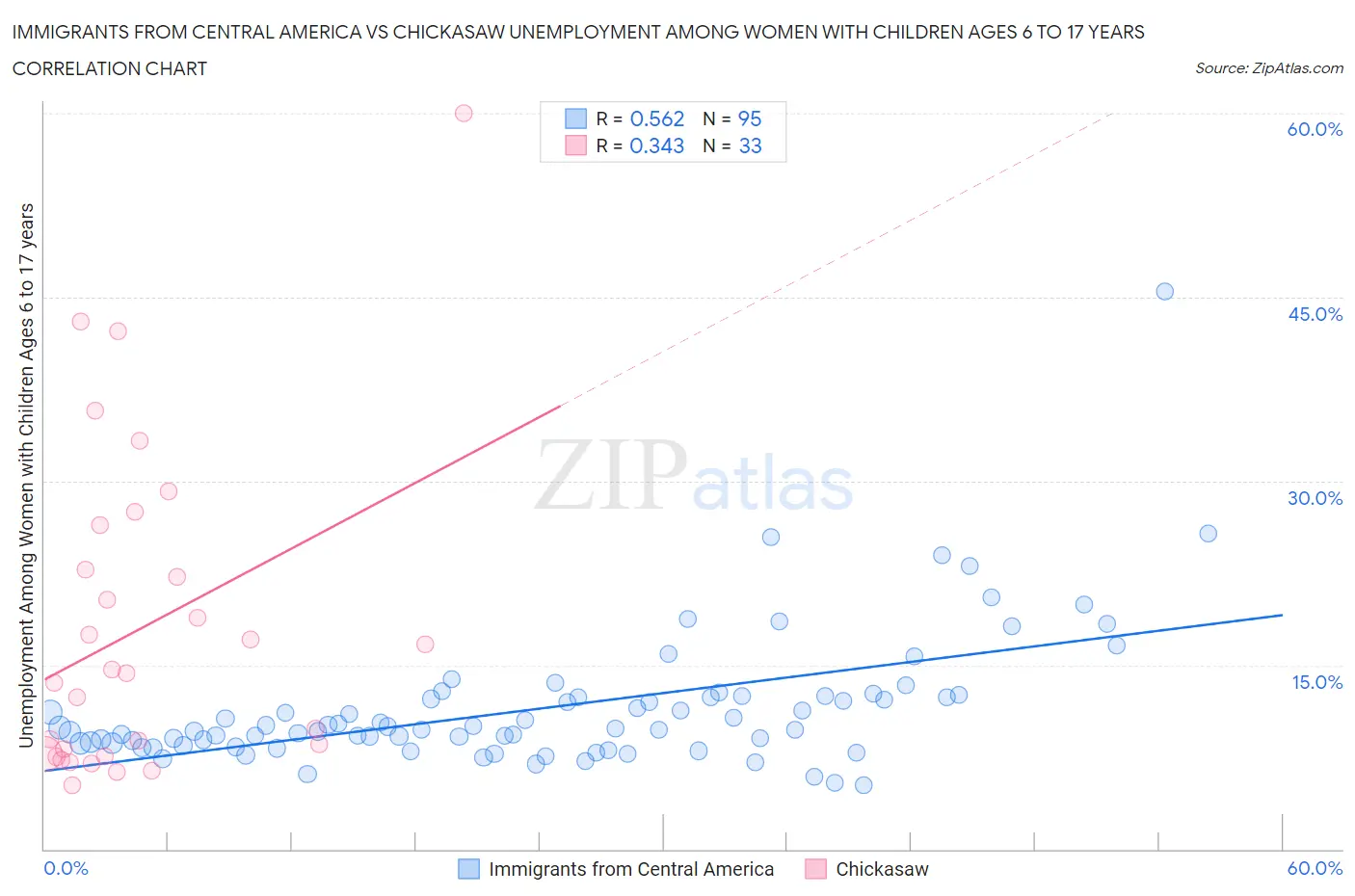 Immigrants from Central America vs Chickasaw Unemployment Among Women with Children Ages 6 to 17 years