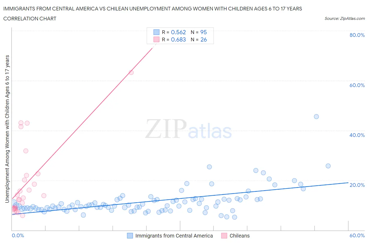 Immigrants from Central America vs Chilean Unemployment Among Women with Children Ages 6 to 17 years