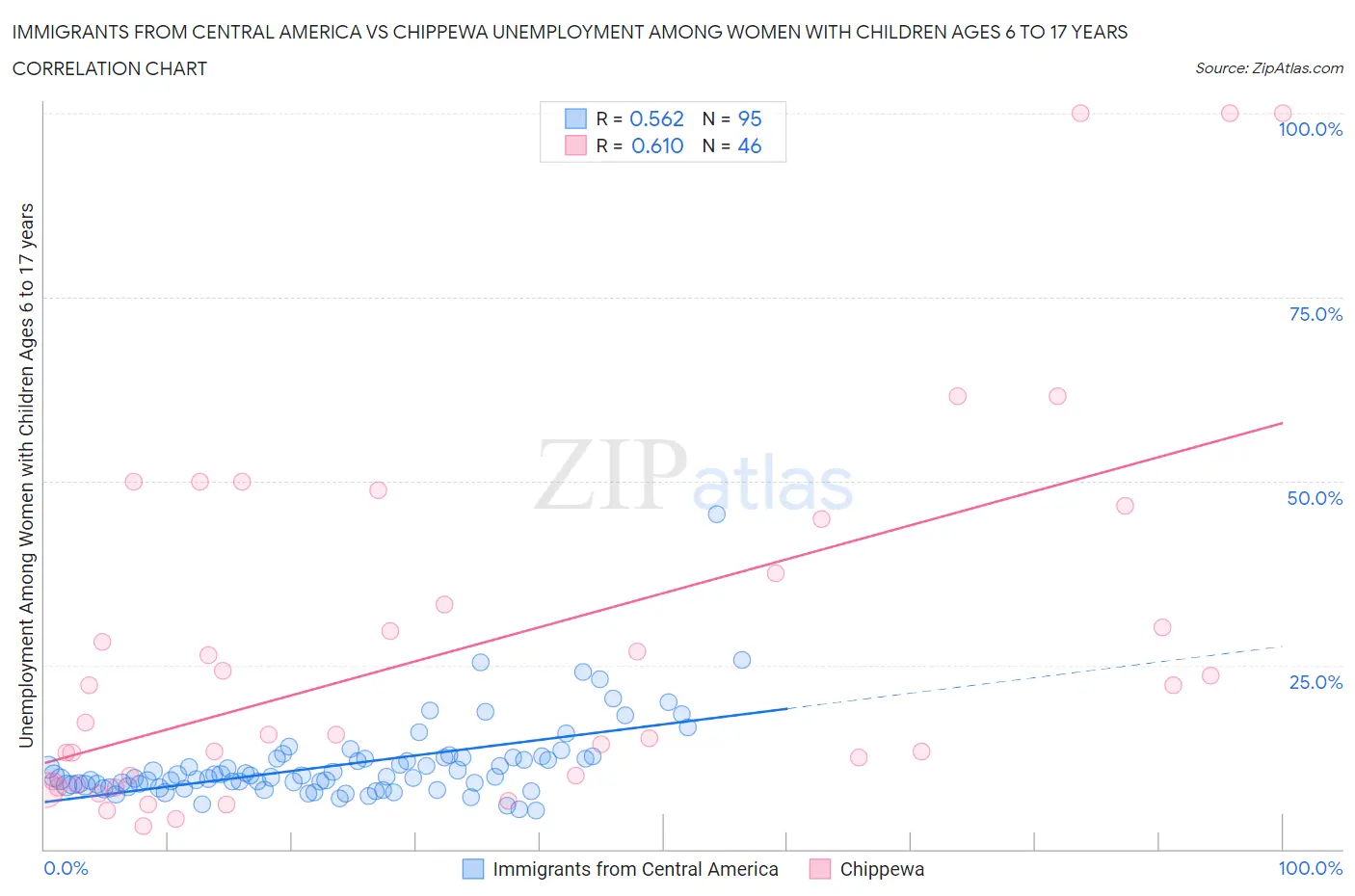 Immigrants from Central America vs Chippewa Unemployment Among Women with Children Ages 6 to 17 years