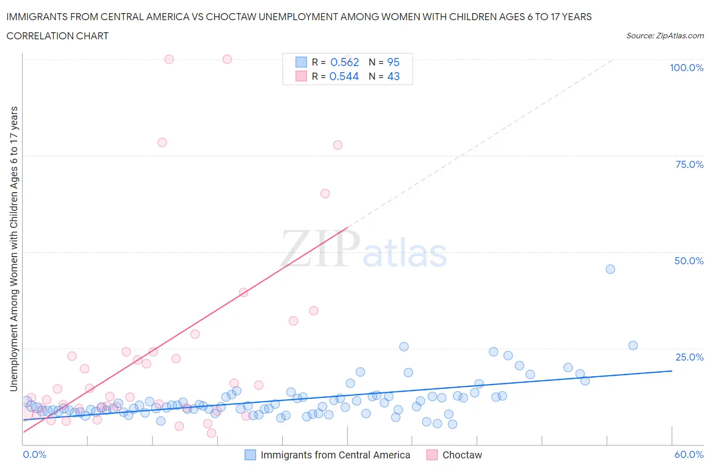 Immigrants from Central America vs Choctaw Unemployment Among Women with Children Ages 6 to 17 years