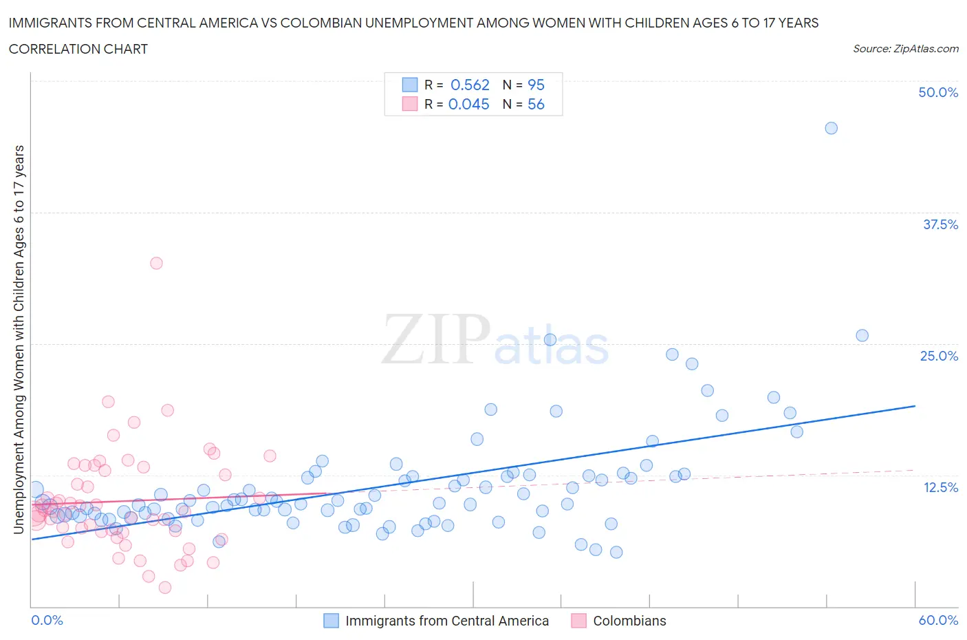 Immigrants from Central America vs Colombian Unemployment Among Women with Children Ages 6 to 17 years