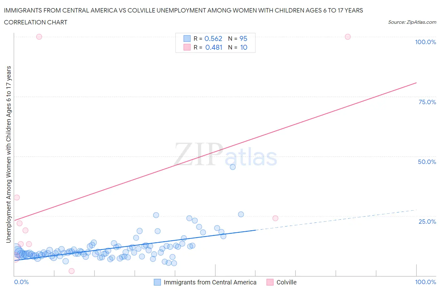 Immigrants from Central America vs Colville Unemployment Among Women with Children Ages 6 to 17 years