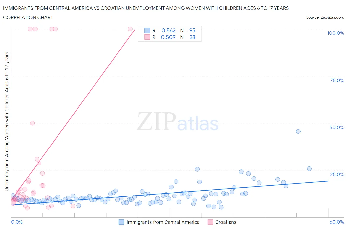 Immigrants from Central America vs Croatian Unemployment Among Women with Children Ages 6 to 17 years