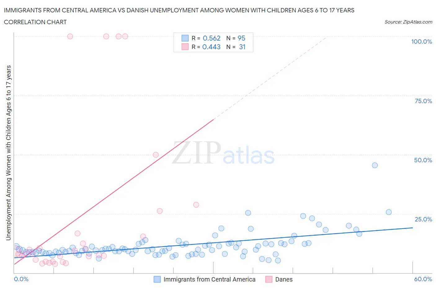 Immigrants from Central America vs Danish Unemployment Among Women with Children Ages 6 to 17 years