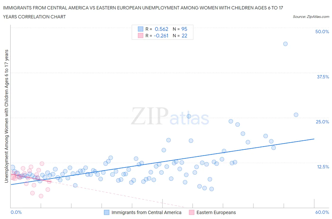 Immigrants from Central America vs Eastern European Unemployment Among Women with Children Ages 6 to 17 years