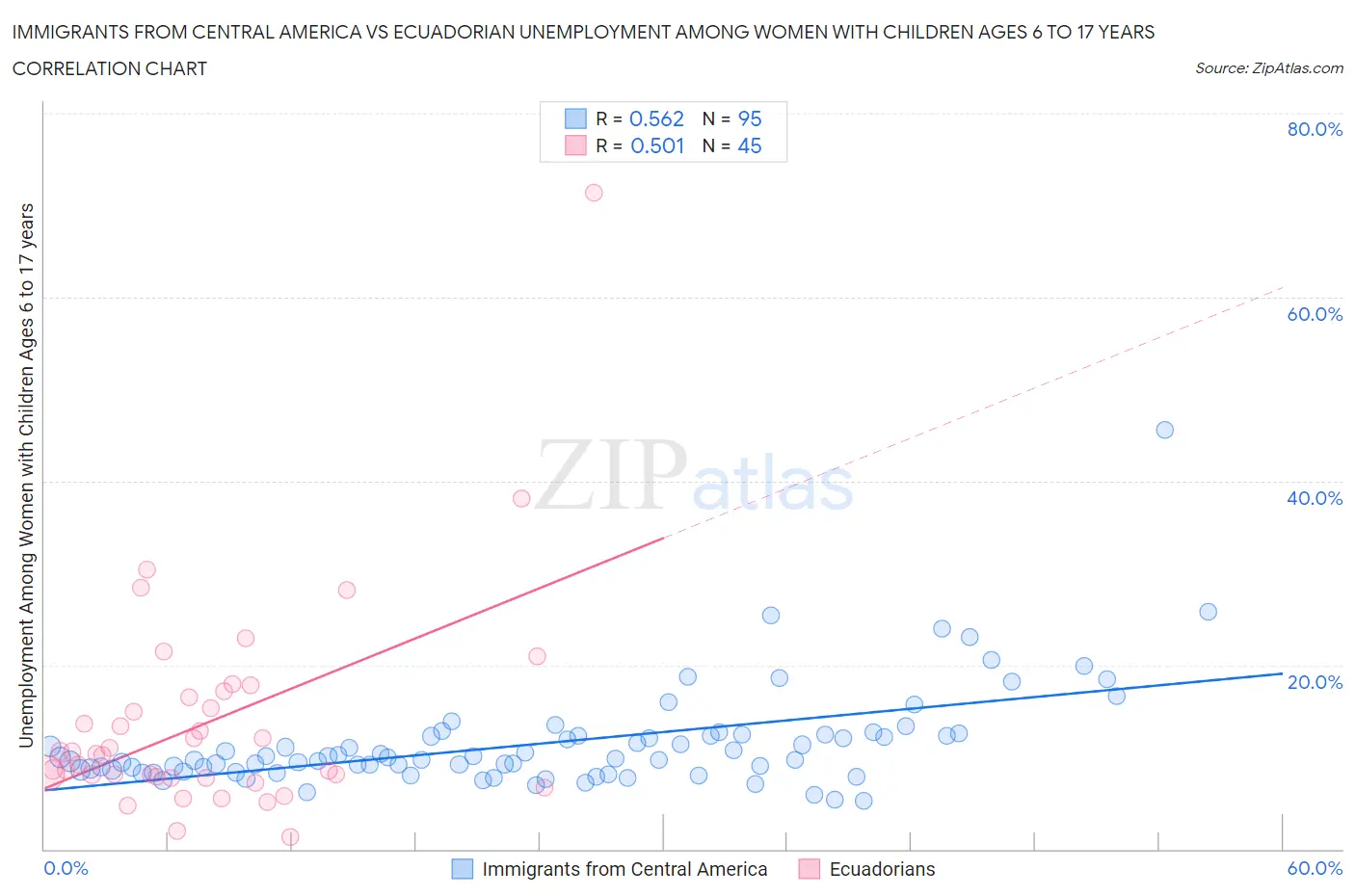 Immigrants from Central America vs Ecuadorian Unemployment Among Women with Children Ages 6 to 17 years