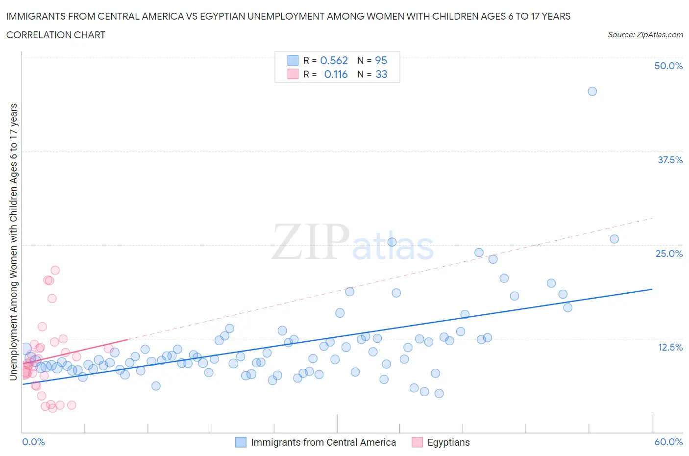 Immigrants from Central America vs Egyptian Unemployment Among Women with Children Ages 6 to 17 years