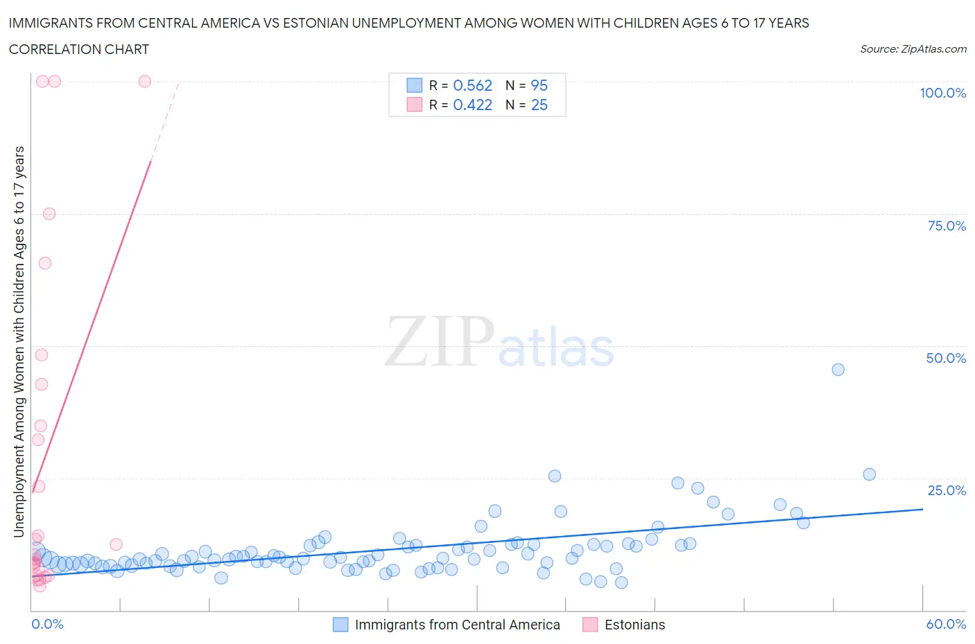 Immigrants from Central America vs Estonian Unemployment Among Women with Children Ages 6 to 17 years