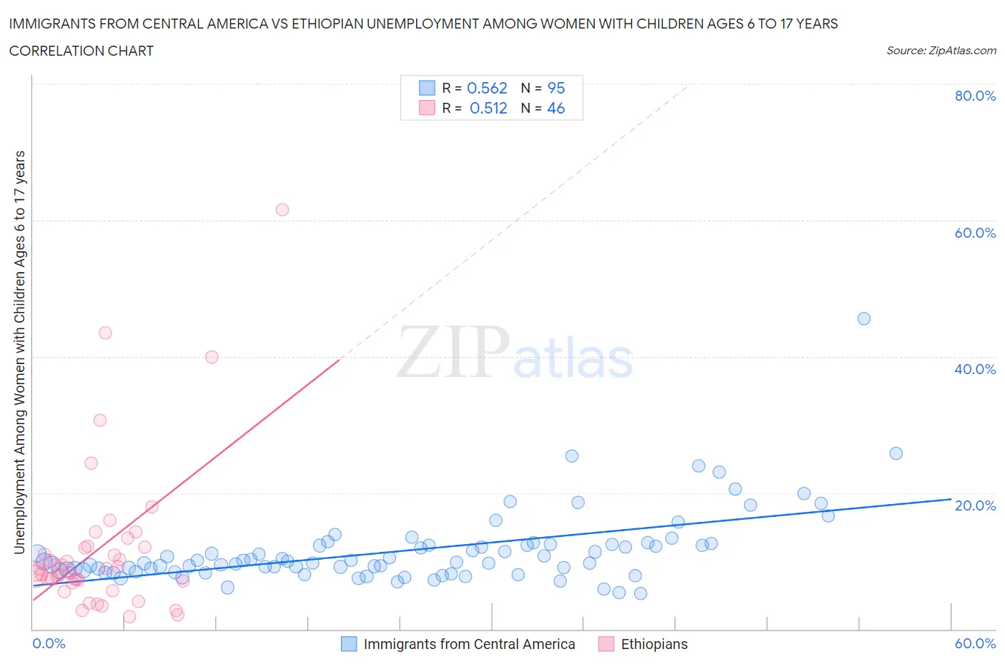 Immigrants from Central America vs Ethiopian Unemployment Among Women with Children Ages 6 to 17 years