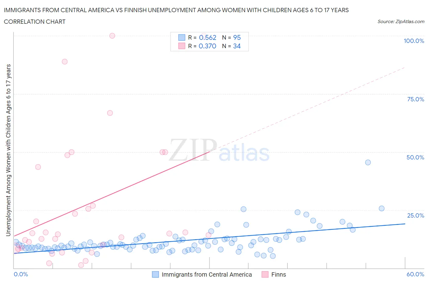 Immigrants from Central America vs Finnish Unemployment Among Women with Children Ages 6 to 17 years