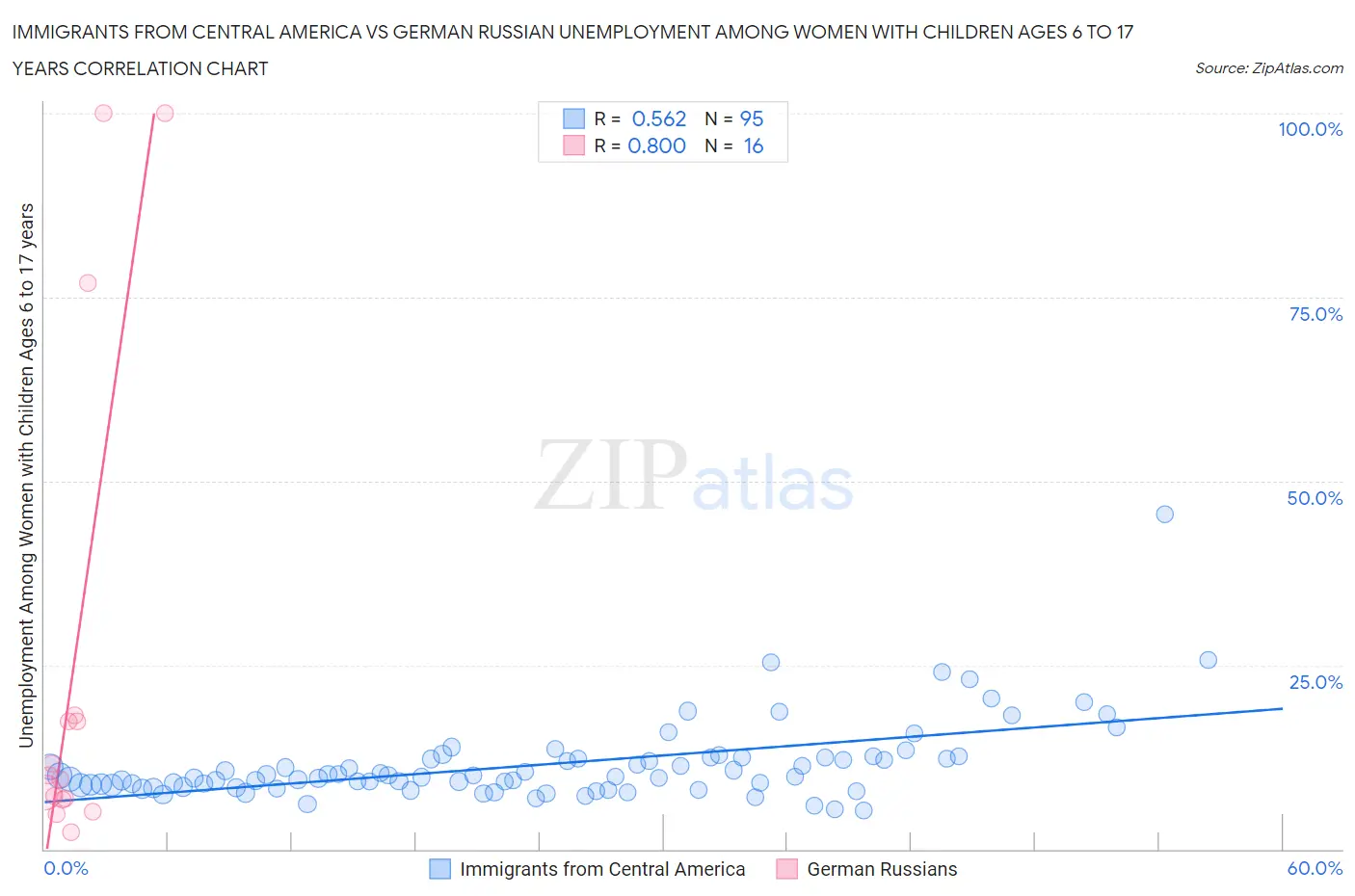 Immigrants from Central America vs German Russian Unemployment Among Women with Children Ages 6 to 17 years