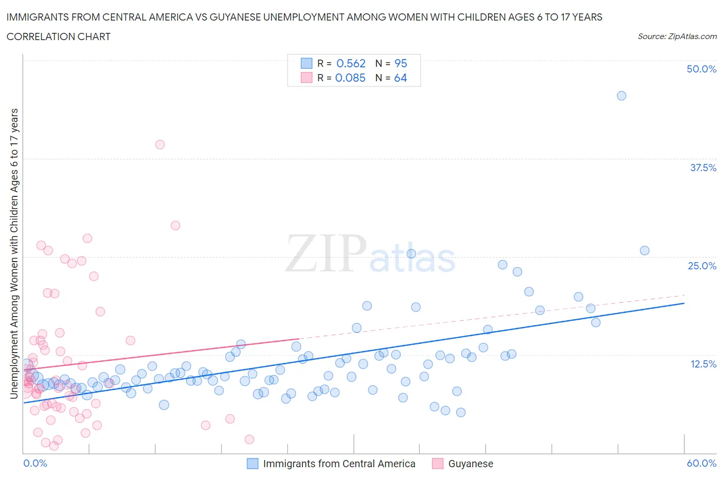 Immigrants from Central America vs Guyanese Unemployment Among Women with Children Ages 6 to 17 years