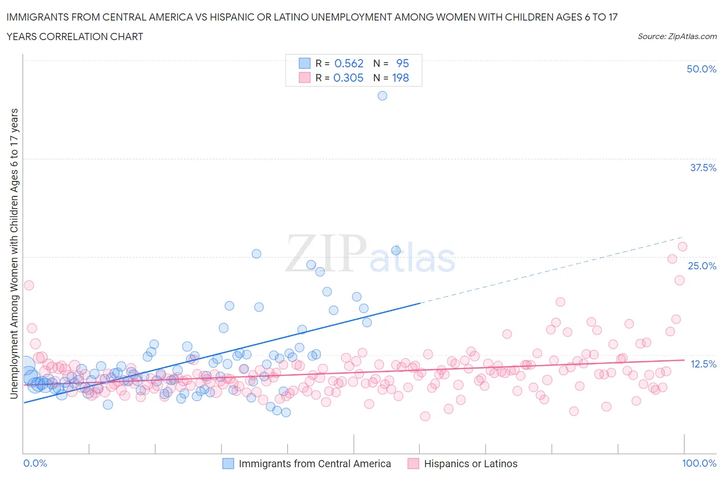 Immigrants from Central America vs Hispanic or Latino Unemployment Among Women with Children Ages 6 to 17 years