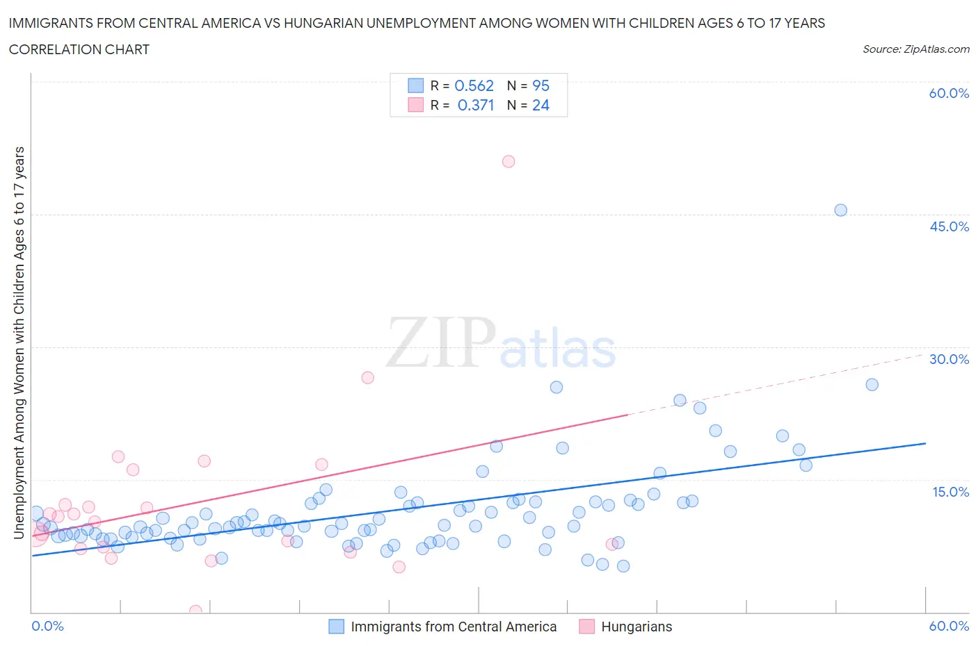 Immigrants from Central America vs Hungarian Unemployment Among Women with Children Ages 6 to 17 years