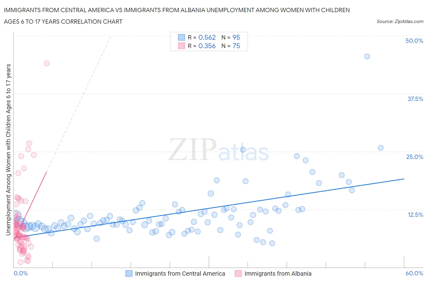 Immigrants from Central America vs Immigrants from Albania Unemployment Among Women with Children Ages 6 to 17 years