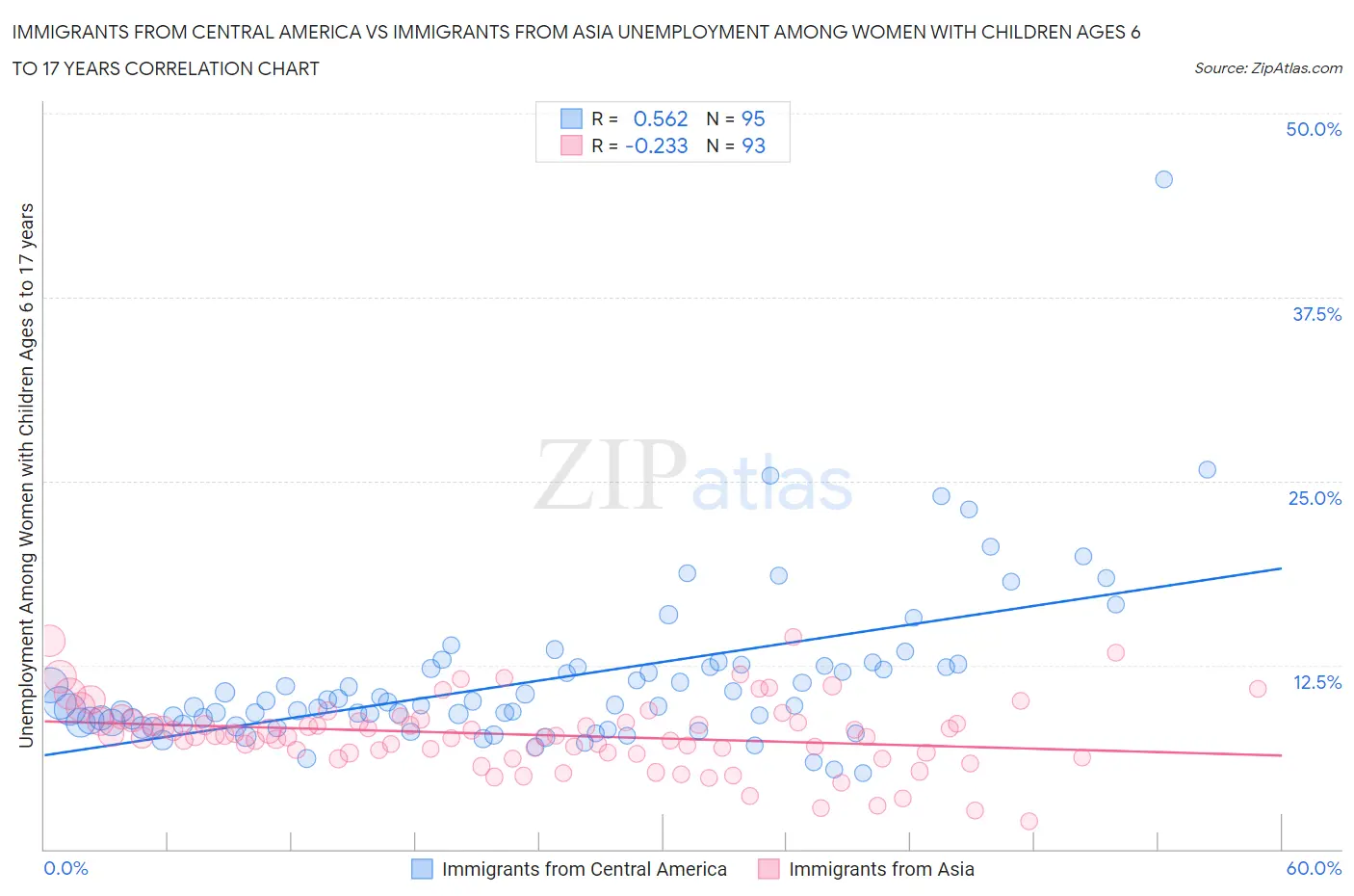 Immigrants from Central America vs Immigrants from Asia Unemployment Among Women with Children Ages 6 to 17 years