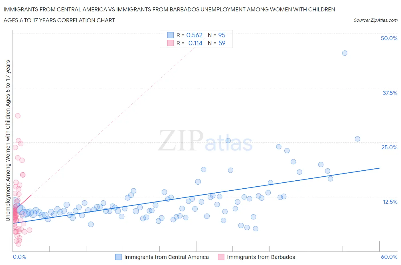 Immigrants from Central America vs Immigrants from Barbados Unemployment Among Women with Children Ages 6 to 17 years