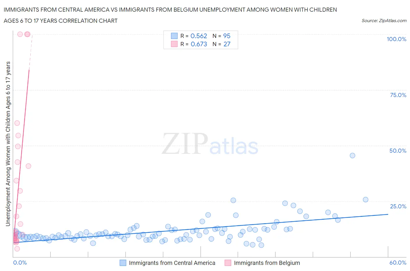 Immigrants from Central America vs Immigrants from Belgium Unemployment Among Women with Children Ages 6 to 17 years