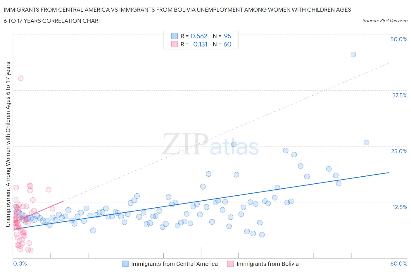 Immigrants from Central America vs Immigrants from Bolivia Unemployment Among Women with Children Ages 6 to 17 years