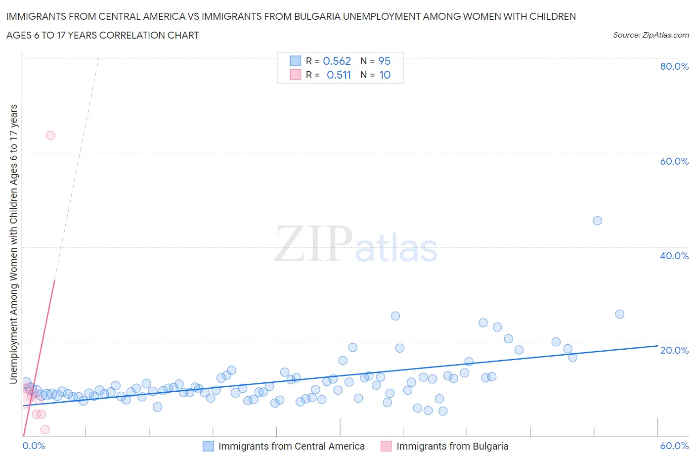 Immigrants from Central America vs Immigrants from Bulgaria Unemployment Among Women with Children Ages 6 to 17 years