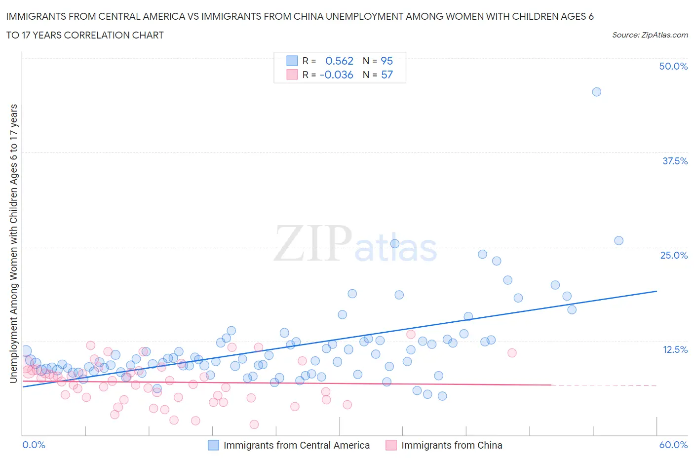 Immigrants from Central America vs Immigrants from China Unemployment Among Women with Children Ages 6 to 17 years