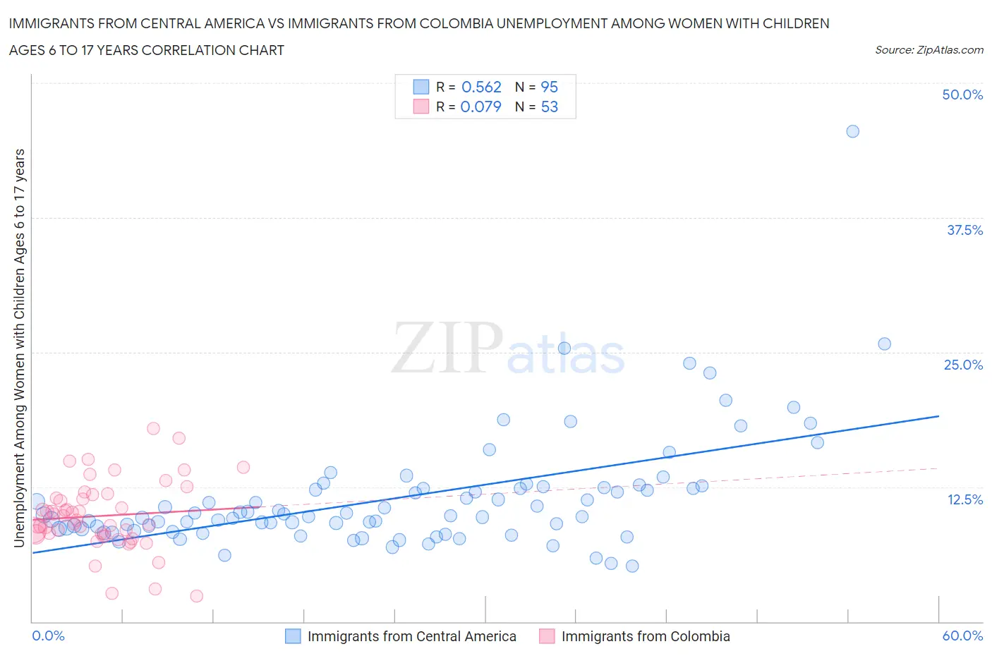 Immigrants from Central America vs Immigrants from Colombia Unemployment Among Women with Children Ages 6 to 17 years