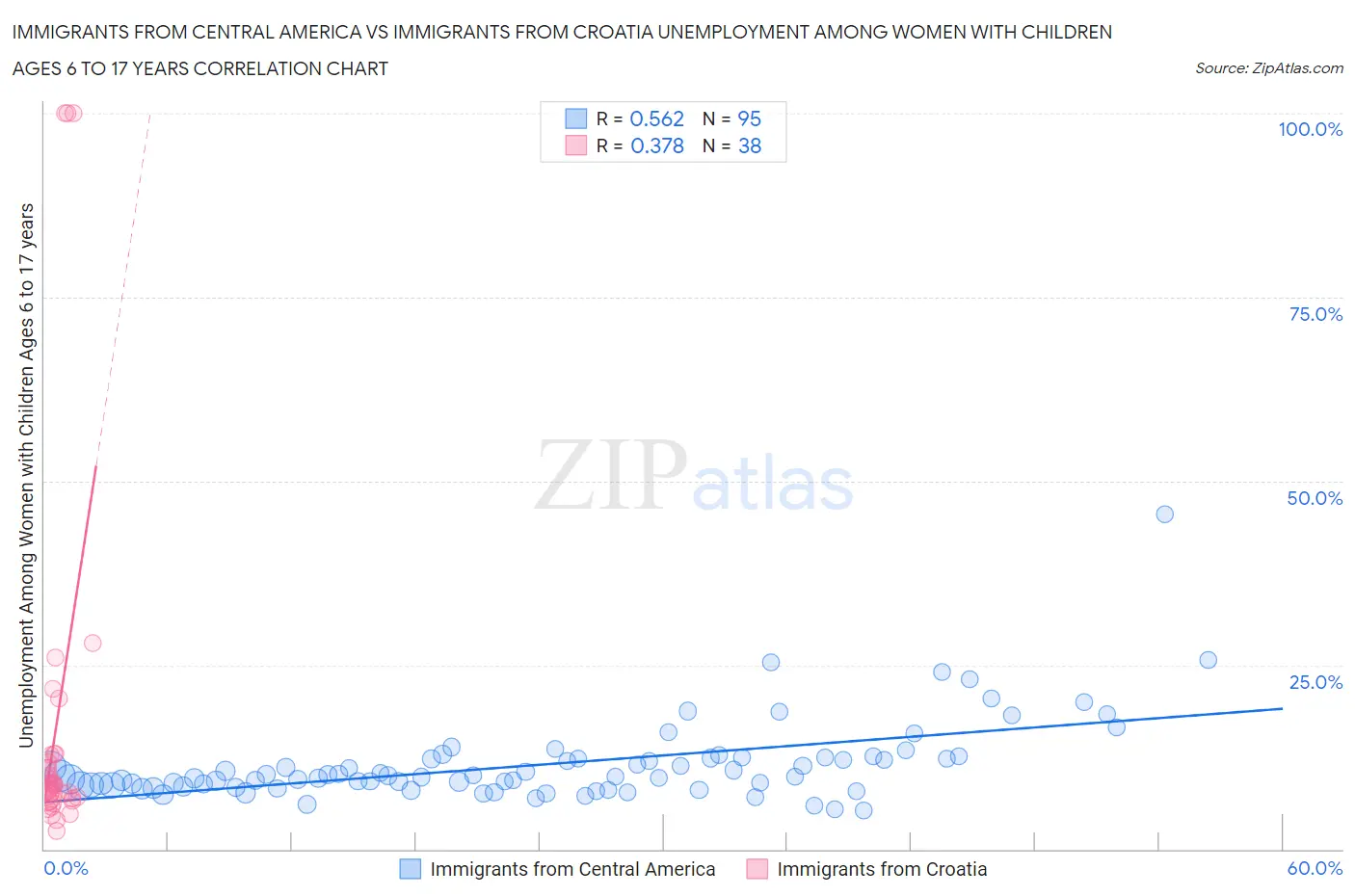 Immigrants from Central America vs Immigrants from Croatia Unemployment Among Women with Children Ages 6 to 17 years