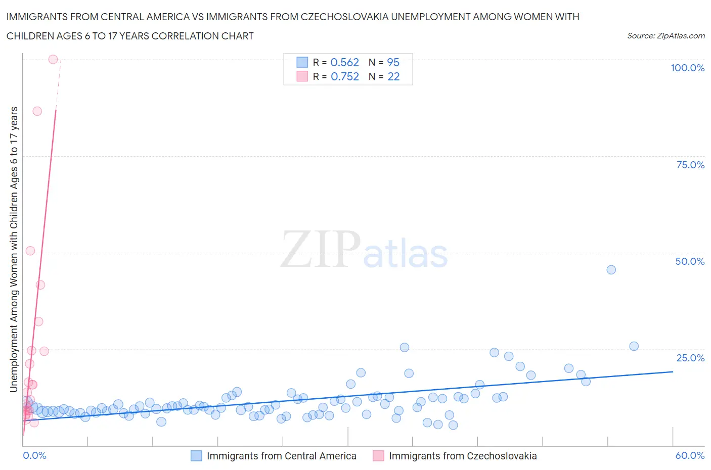 Immigrants from Central America vs Immigrants from Czechoslovakia Unemployment Among Women with Children Ages 6 to 17 years