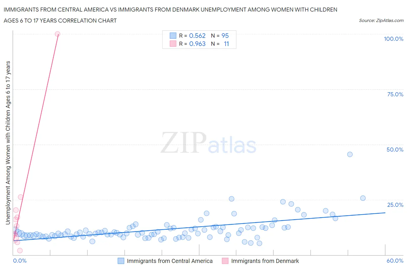 Immigrants from Central America vs Immigrants from Denmark Unemployment Among Women with Children Ages 6 to 17 years