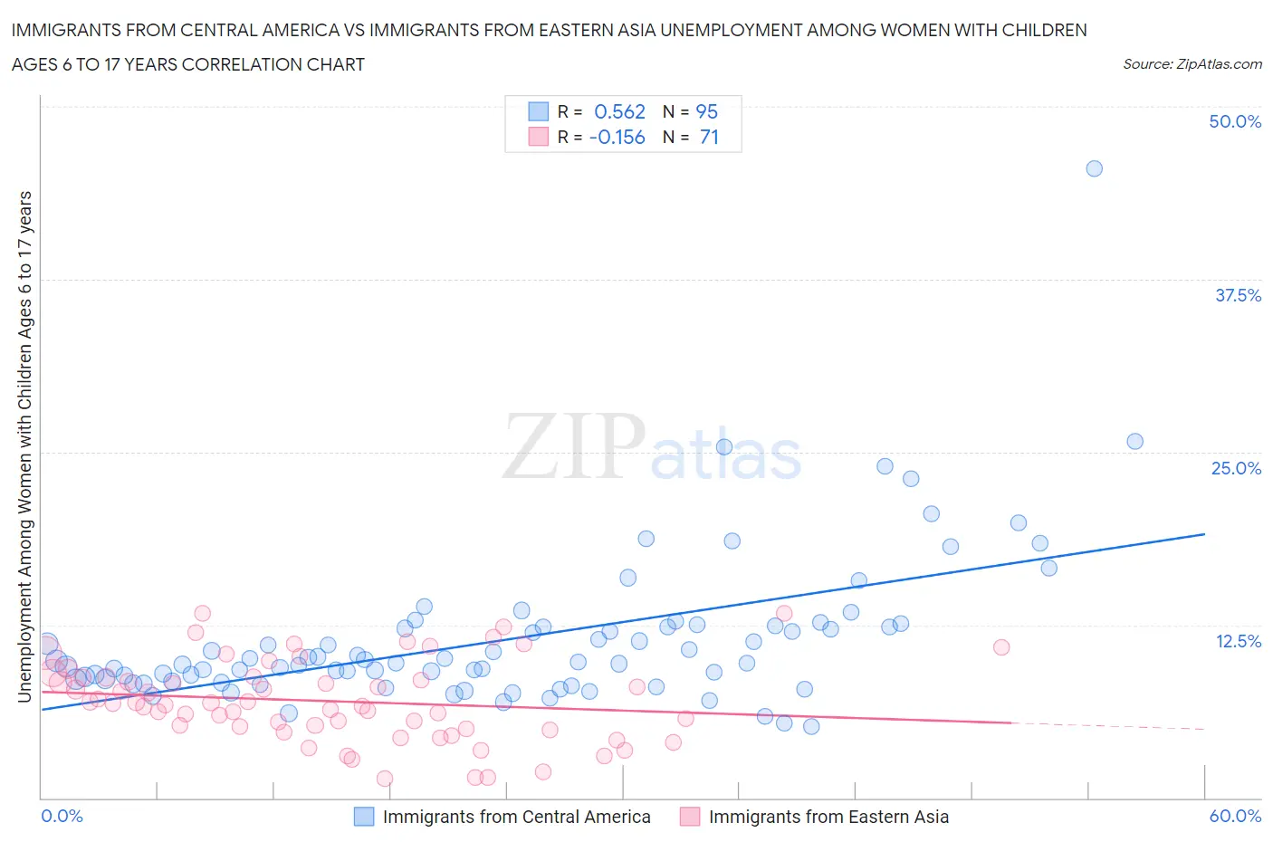 Immigrants from Central America vs Immigrants from Eastern Asia Unemployment Among Women with Children Ages 6 to 17 years