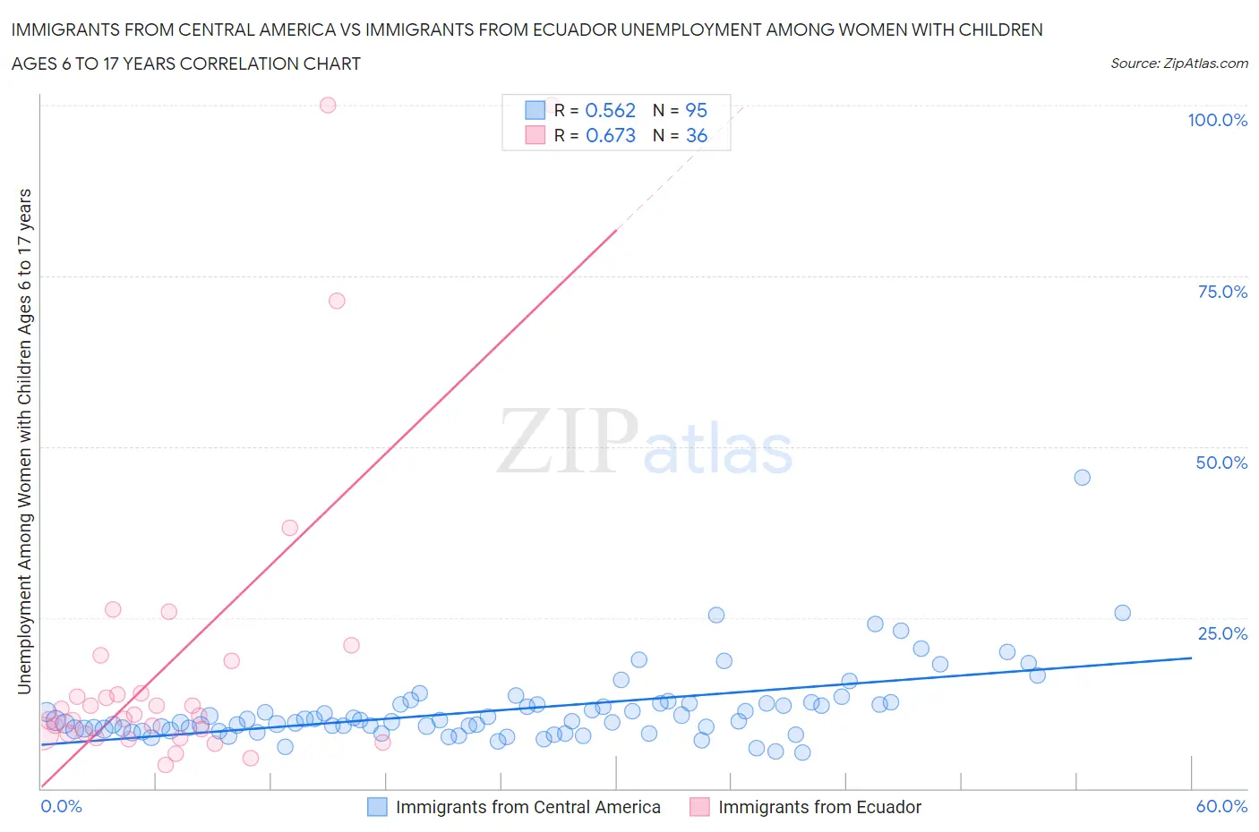 Immigrants from Central America vs Immigrants from Ecuador Unemployment Among Women with Children Ages 6 to 17 years