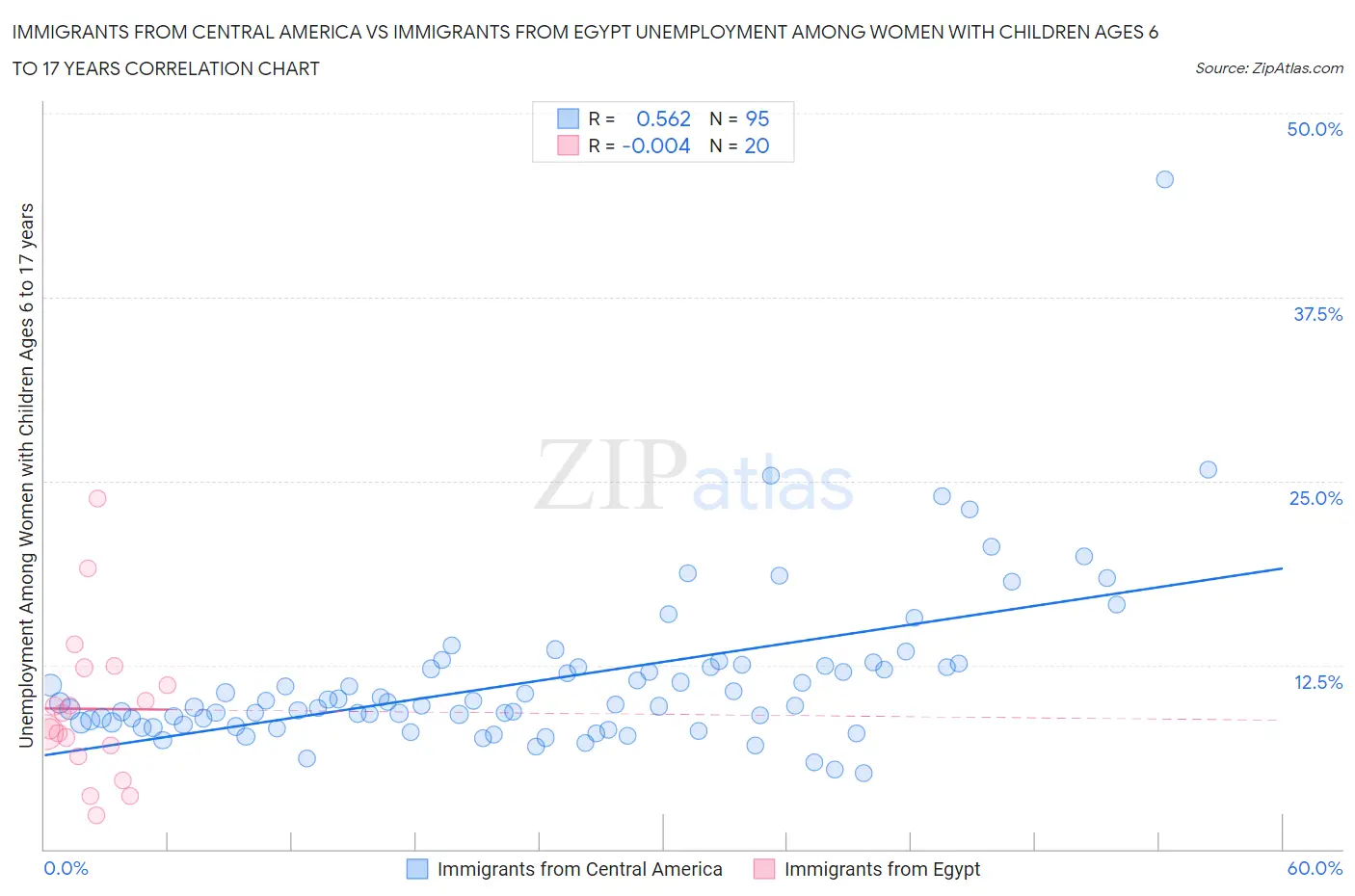 Immigrants from Central America vs Immigrants from Egypt Unemployment Among Women with Children Ages 6 to 17 years