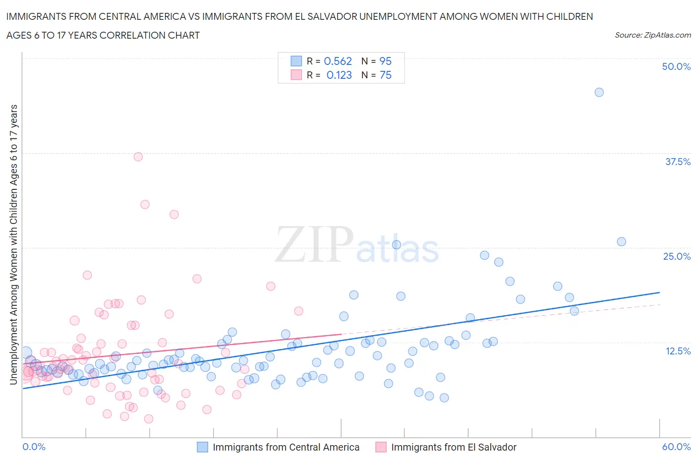 Immigrants from Central America vs Immigrants from El Salvador Unemployment Among Women with Children Ages 6 to 17 years