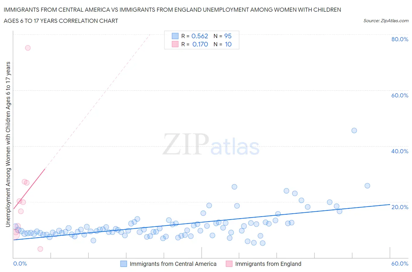 Immigrants from Central America vs Immigrants from England Unemployment Among Women with Children Ages 6 to 17 years