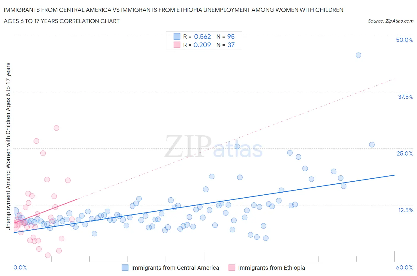 Immigrants from Central America vs Immigrants from Ethiopia Unemployment Among Women with Children Ages 6 to 17 years