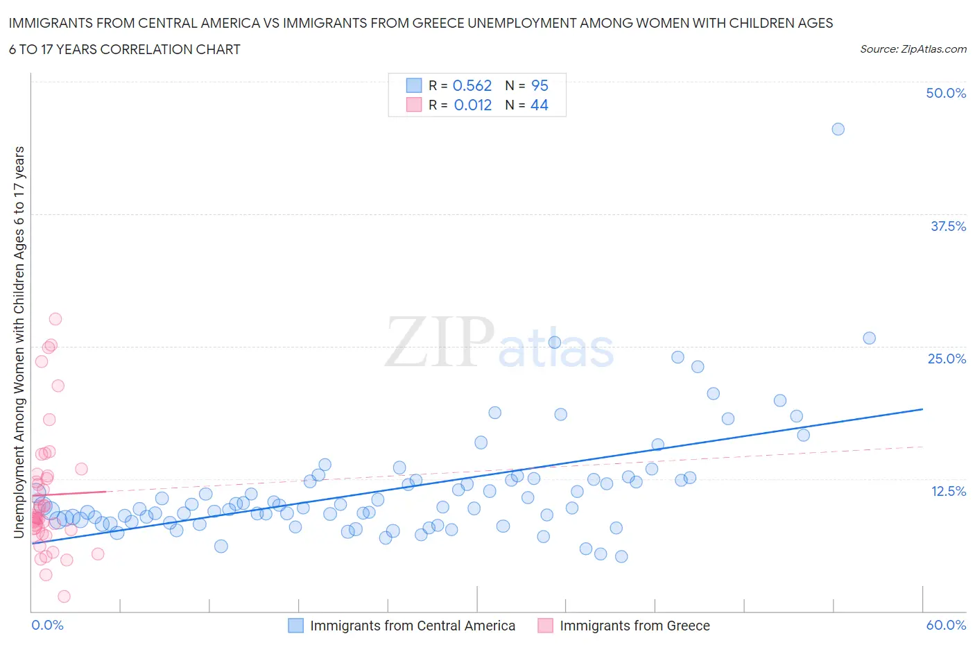 Immigrants from Central America vs Immigrants from Greece Unemployment Among Women with Children Ages 6 to 17 years