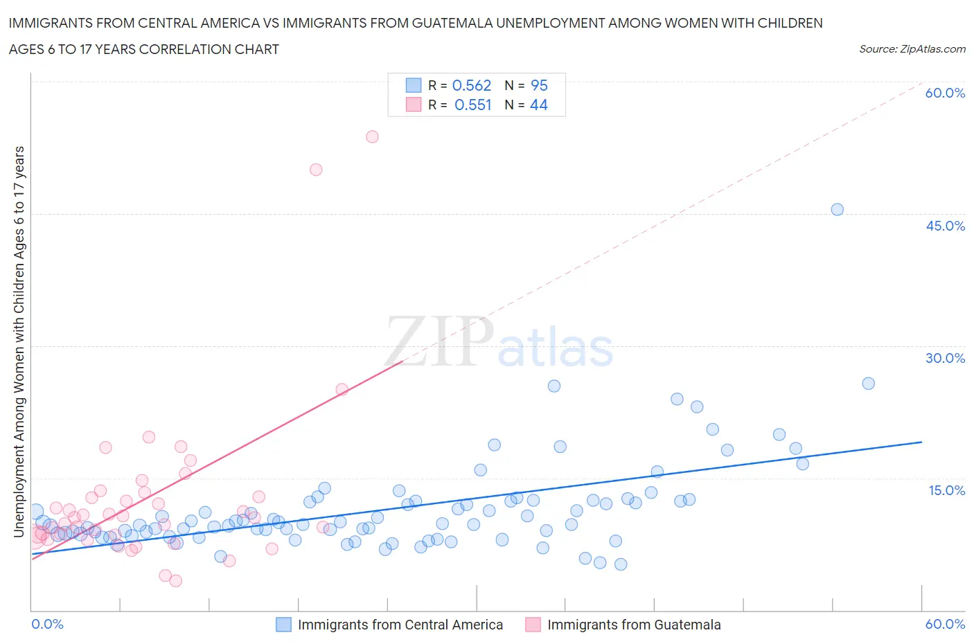 Immigrants from Central America vs Immigrants from Guatemala Unemployment Among Women with Children Ages 6 to 17 years
