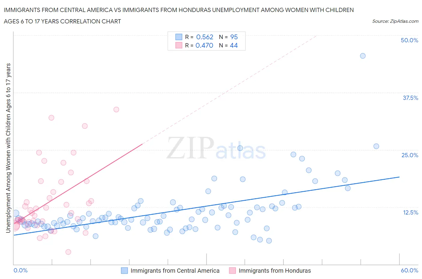 Immigrants from Central America vs Immigrants from Honduras Unemployment Among Women with Children Ages 6 to 17 years